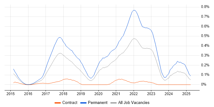 Job vacancy trend for Senior Full-Stack Developer in Berkshire Job vacancy trend for Senior Full-Stack Developer in Berkshire