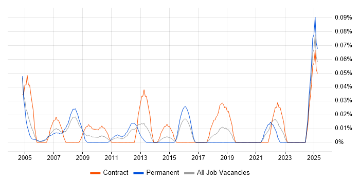 Job vacancy trend for Senior Implementation Manager in Berkshire