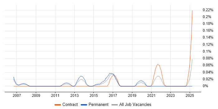 Job vacancy trend for Senior Information Security Consultant in Berkshire