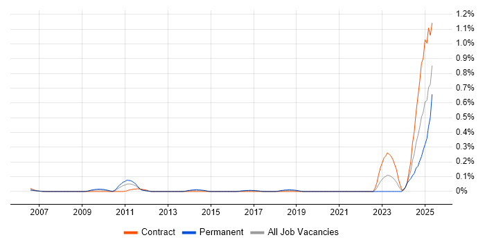 Job vacancy trend for Senior Information Security Specialist in Berkshire Job vacancy trend for Senior Information Security Specialist in Berkshire