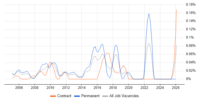 Senior Infrastructure Analyst job vacancy trend in Berkshire