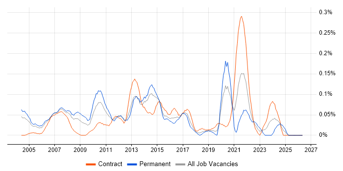 Senior Infrastructure Manager job vacancy trend in Berkshire
