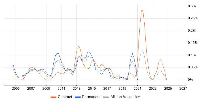 Senior Infrastructure Project Manager job vacancy trend in Berkshire