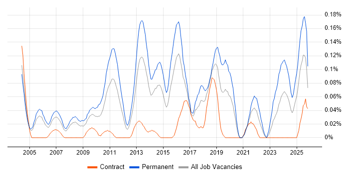 Senior IT Engineer job vacancy trend in Berkshire