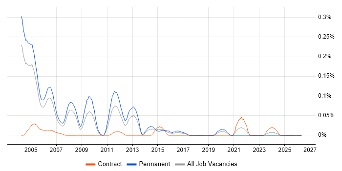 Senior Java Consultant job vacancy trend in Berkshire