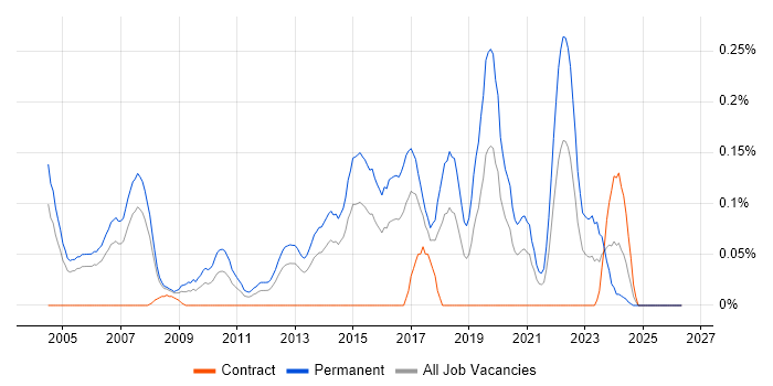 Senior Java Software Engineer job vacancy trend in Berkshire
