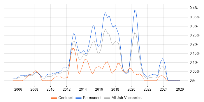Senior JavaScript Developer job vacancy trend in Berkshire