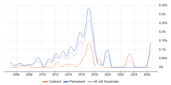 Senior Linux Administrator job vacancy trend in Berkshire