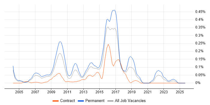 Senior Linux Engineer job vacancy trend in Berkshire