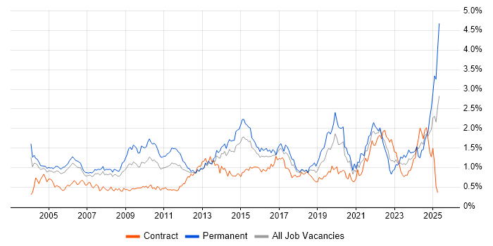 Job vacancy trend for Senior Manager in Berkshire Job vacancy trend for Senior Manager in Berkshire