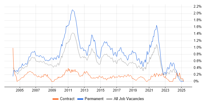 Job vacancy trend for Senior .NET Developer in Berkshire