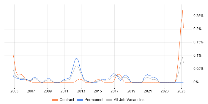 Job vacancy trend for Senior Network Analyst in Berkshire Job vacancy trend for Senior Network Analyst in Berkshire