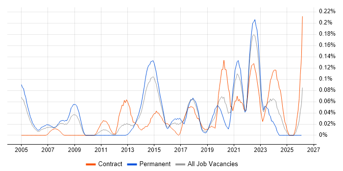 Senior Network Architect job vacancy trend in Berkshire