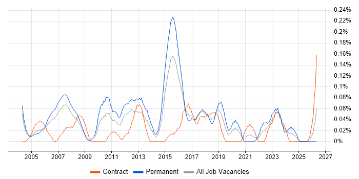 Senior Network Consultant job vacancy trend in Berkshire