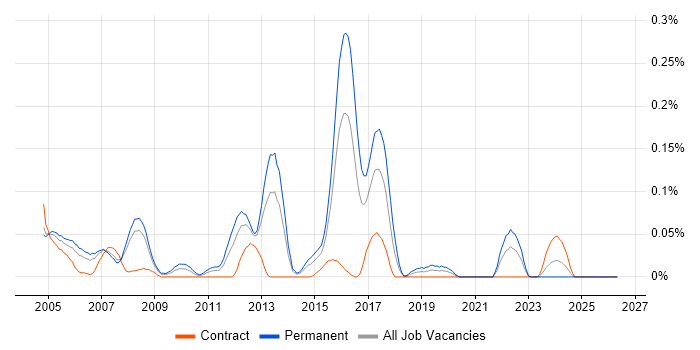 Senior Network Support job vacancy trend in Berkshire
