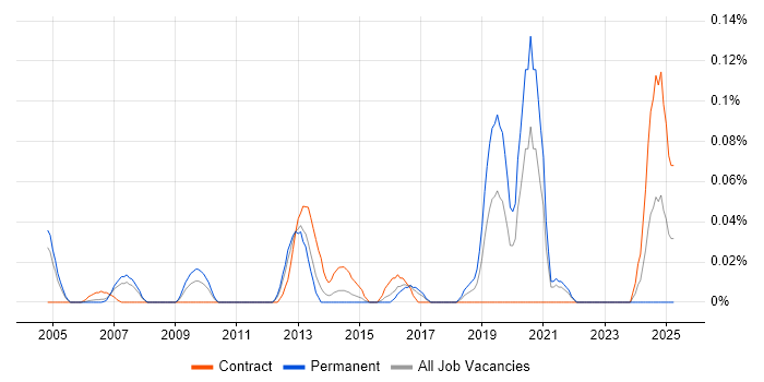 Job vacancy trend for Senior Operations Analyst in Berkshire Job vacancy trend for Senior Operations Analyst in Berkshire