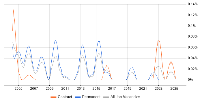 Job vacancy trend for Senior Oracle Analyst in Berkshire Job vacancy trend for Senior Oracle Analyst in Berkshire