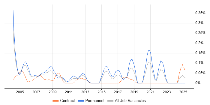 Job vacancy trend for Senior Oracle DBA in Berkshire