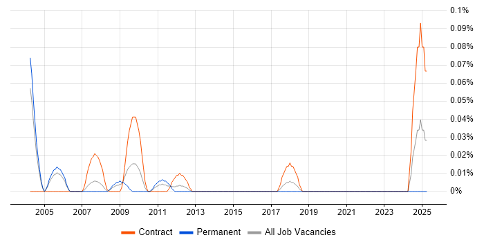 Job vacancy trend for Senior Oracle SQL Server DBA in Berkshire