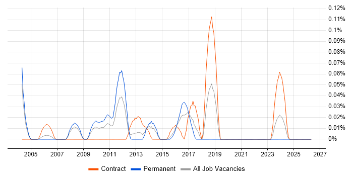 Senior Performance Tester job vacancy trend in Berkshire
