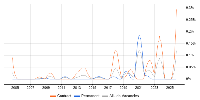 Senior PMO Analyst job vacancy trend in Berkshire