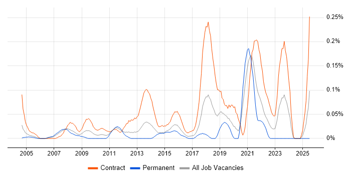 Job vacancy trend for Senior PMO in Berkshire Job vacancy trend for Senior PMO in Berkshire