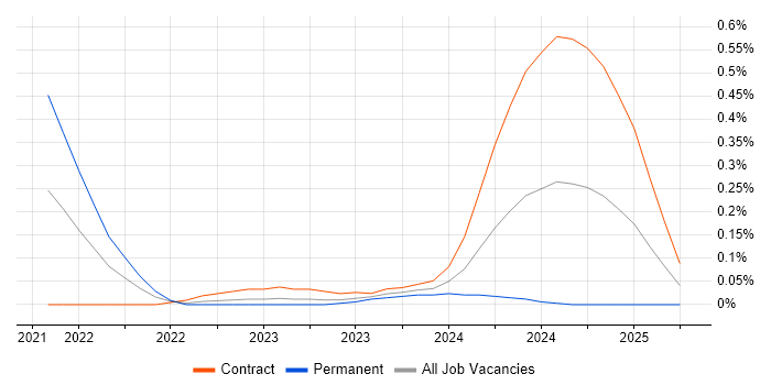 Job vacancy trend for Senior Portfolio Analyst in Berkshire Job vacancy trend for Senior Portfolio Analyst in Berkshire