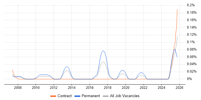 Senior Portfolio Manager job vacancy trend in Berkshire