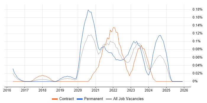 Senior Product Owner job vacancy trend in Berkshire