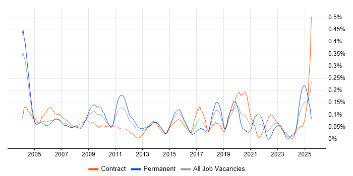 Job vacancy trend for Senior Programme Manager in Berkshire Job vacancy trend for Senior Programme Manager in Berkshire