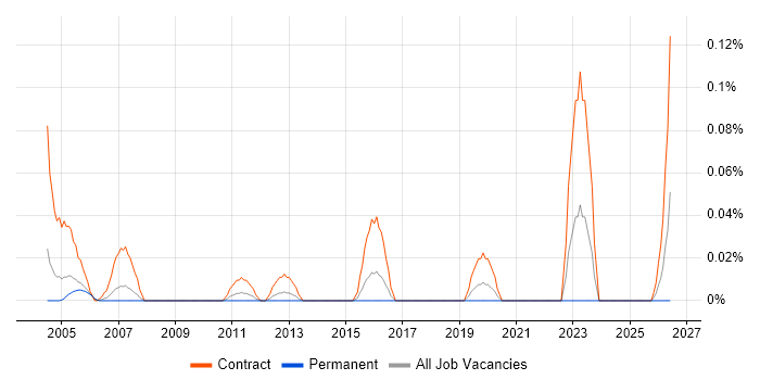 Senior Programme Planner job vacancy trend in Berkshire