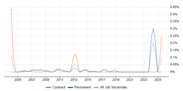 Job vacancy trend for Senior Project Leader in Berkshire