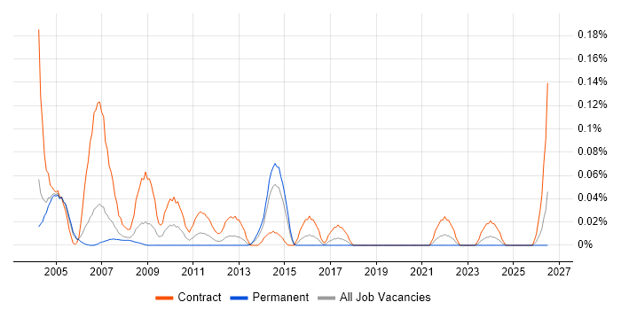 Senior Project Planner job vacancy trend in Berkshire