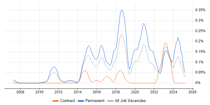 Job vacancy trend for Senior Python Developer in Berkshire