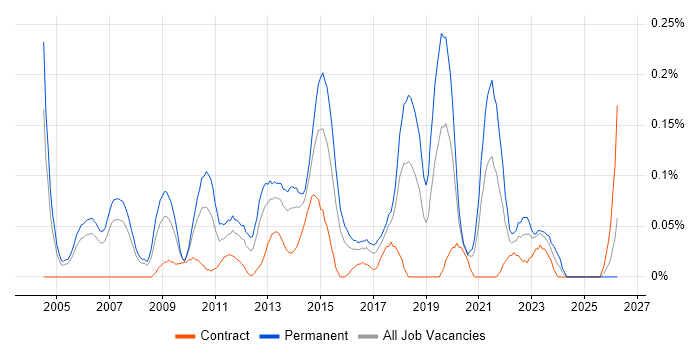 Senior QA Engineer job vacancy trend in Berkshire