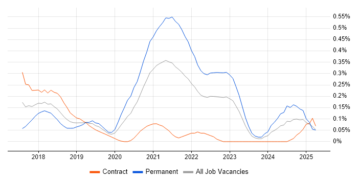 Job vacancy trend for Senior React Developer in Berkshire Job vacancy trend for Senior React Developer in Berkshire