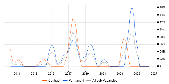 Senior Salesforce Developer job vacancy trend in Berkshire
