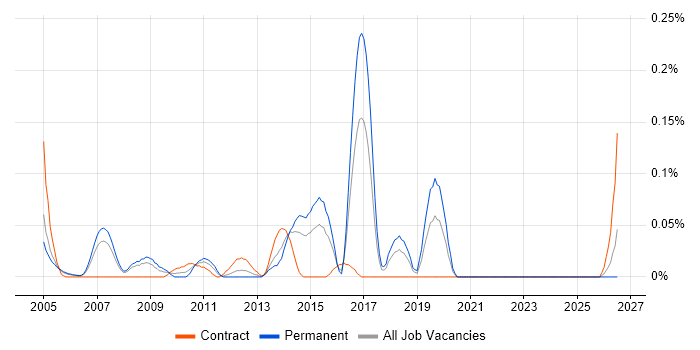 Senior SAP CO Consultant job vacancy trend in Berkshire