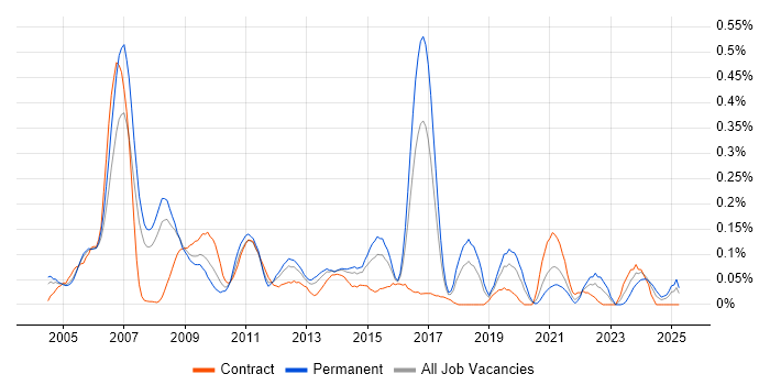 Job vacancy trend for Senior SAP Consultant in Berkshire Job vacancy trend for Senior SAP Consultant in Berkshire
