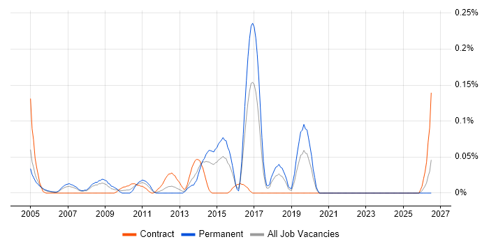Senior SAP FI Consultant job vacancy trend in Berkshire