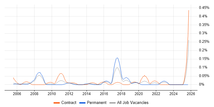 Senior SAP Project Manager job vacancy trend in Berkshire Senior SAP Project Manager job vacancy trend in Berkshire