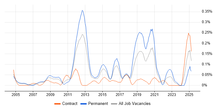 Job vacancy trend for Senior Security Analyst in Berkshire Job vacancy trend for Senior Security Analyst in Berkshire