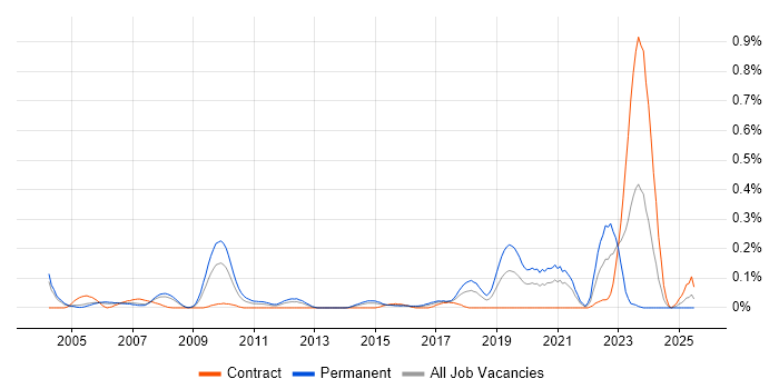 Job vacancy trend for Senior Security Architect in Berkshire