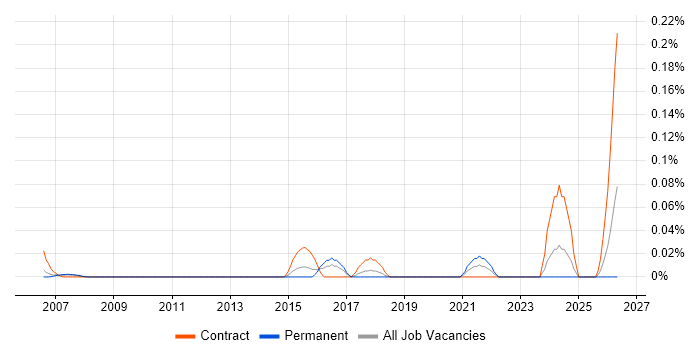 Senior Service Designer job vacancy trend in Berkshire