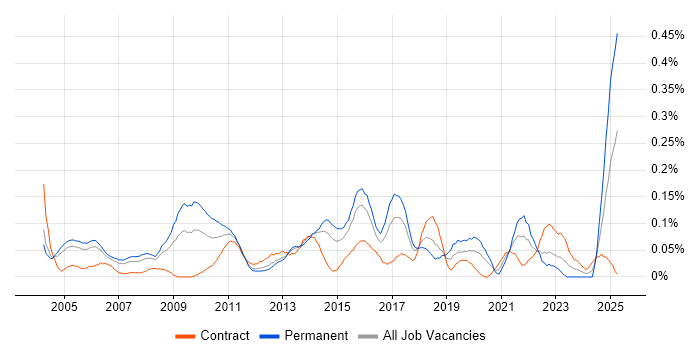 Job vacancy trend for Senior Service Manager in Berkshire Job vacancy trend for Senior Service Manager in Berkshire