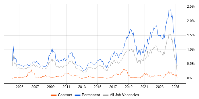 Job vacancy trend for Senior Software Engineer in Berkshire