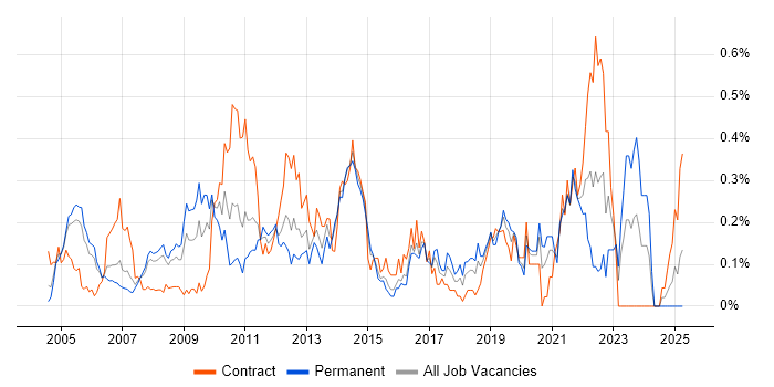 Job vacancy trend for Senior Solutions Architect in Berkshire Job vacancy trend for Senior Solutions Architect in Berkshire