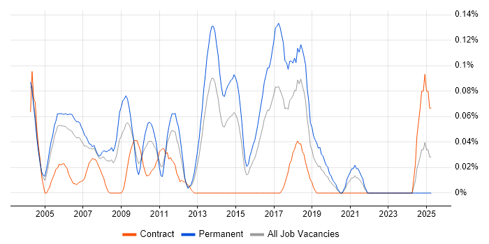 Job vacancy trend for Senior SQL DBA in Berkshire