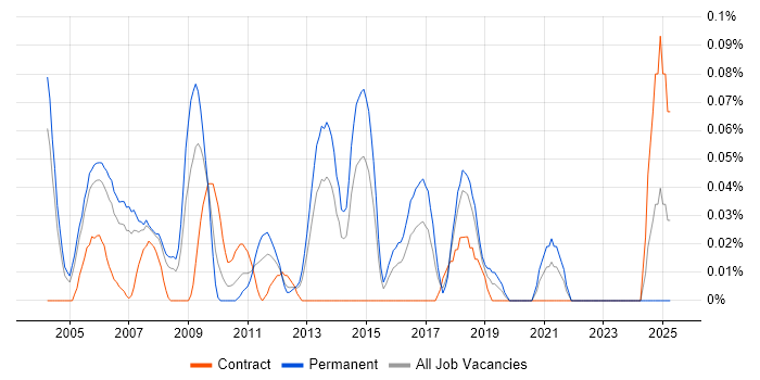 Job vacancy trend for Senior SQL Server DBA in Berkshire