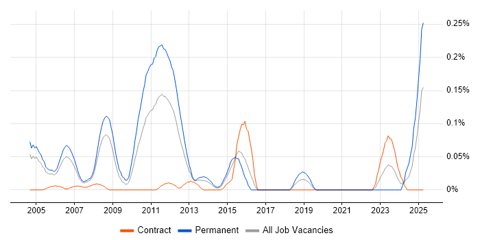 Job vacancy trend for Senior Systems Developer in Berkshire Job vacancy trend for Senior Systems Developer in Berkshire